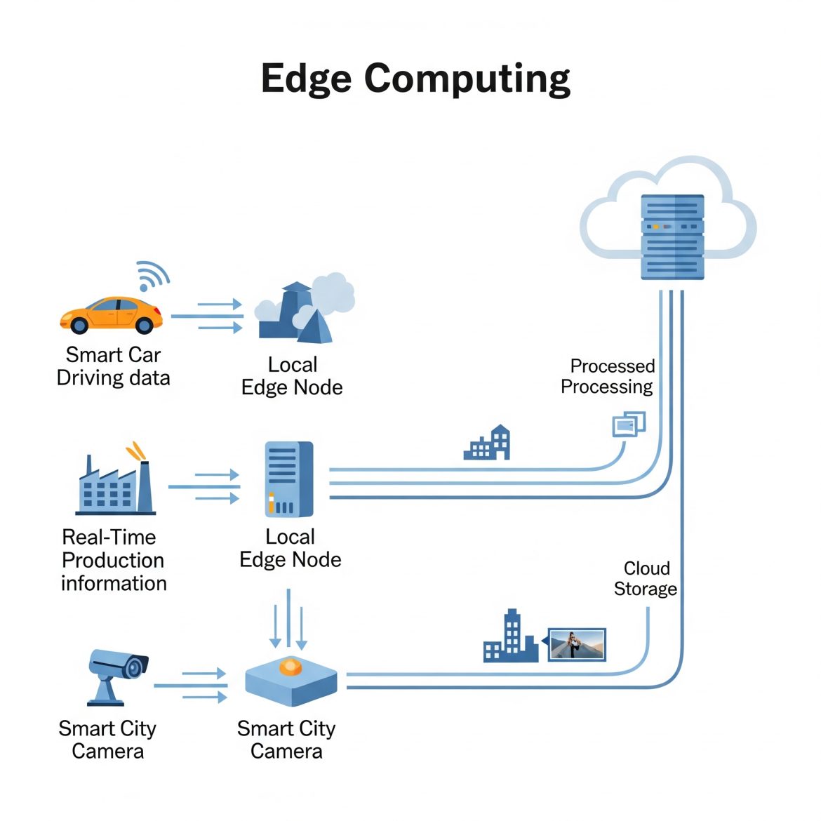 Edge Teknolojisi ile Gecikmeyi Azaltın